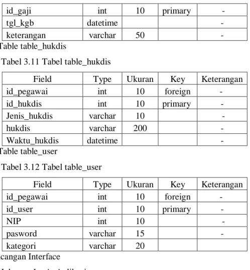Tabel 3.11 Tabel table_hukdis 