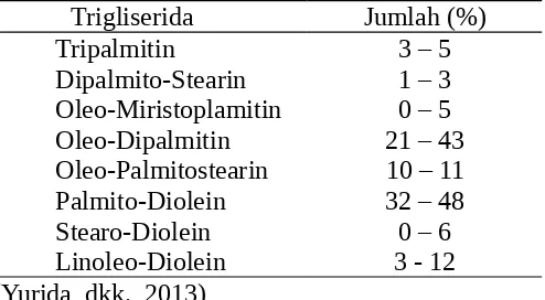 Tabel 2.1 Komposisi Trigliserida dalam Minyak Kelapa Sawit