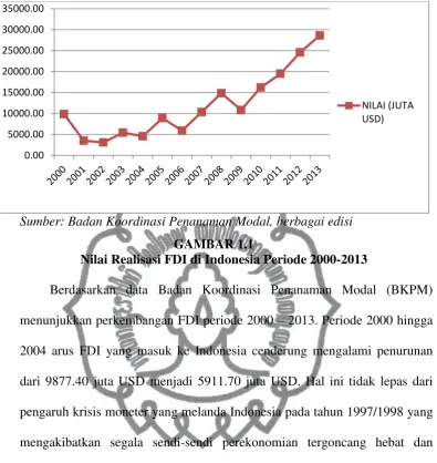 GAMBAR 1.1 Nilai Realisasi FDI di Indonesia Periode 2000-2013 