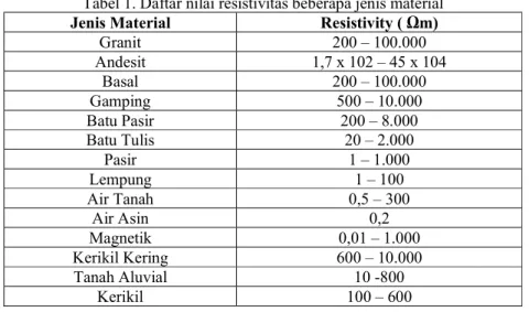 Tabel 1. Daftar nilai resistivitas beberapa jenis material  Jenis Material  Resistivity ( Ωm) 