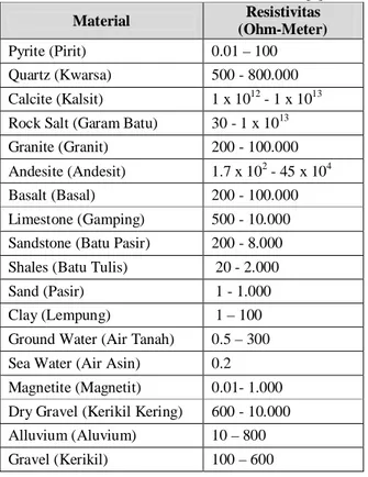 Tabel 1 Nilai resistivitas material-material bumi [7]  Material   (Ohm-Meter) Resistivitas   Pyrite (Pirit)   0.01 – 100  Quartz (Kwarsa)   500 - 800.000  Calcite (Kalsit)   1 x 10 12  - 1 x 10 13 Rock Salt (Garam Batu)   30 - 1 x 10 13 Granite (Granit)   