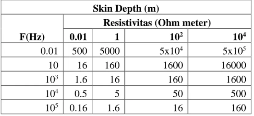Tabel  1.1  Variasi  Skin  Depth  sebagai  fungsi  frekuensi  gelombang dan resistivitas ρ (Grant and West, 1965) 