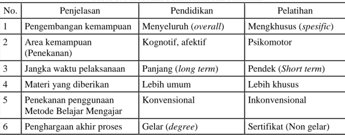 Tabel 1. Perbedaan Pendidikan dan Pelatihan 