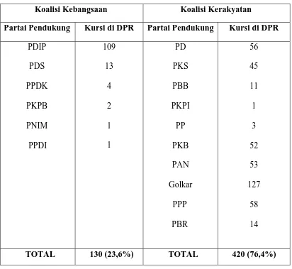 Tabel 4 Peta Koalisi di DPR Setelah Golkar Dipimpin oleh  Kalla dan Mengalihkan 