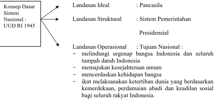 Gambar 1 Landasan-Landasan (Paradigma Dasar) Dalam Konsep Dasar Sistem Nasional