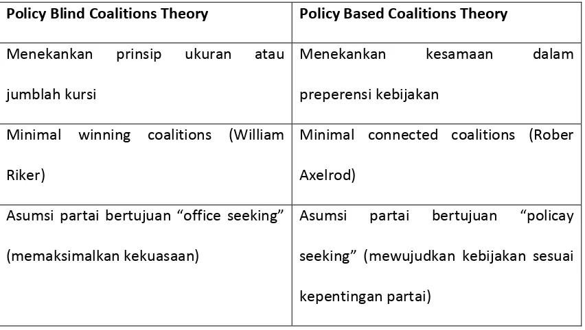 Tabel 8  Model-model teori koalisi 