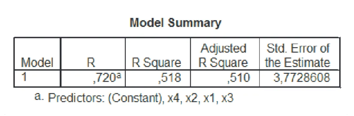 Tabel 3.12. Nilai Koefisien Determinasi (R Square)