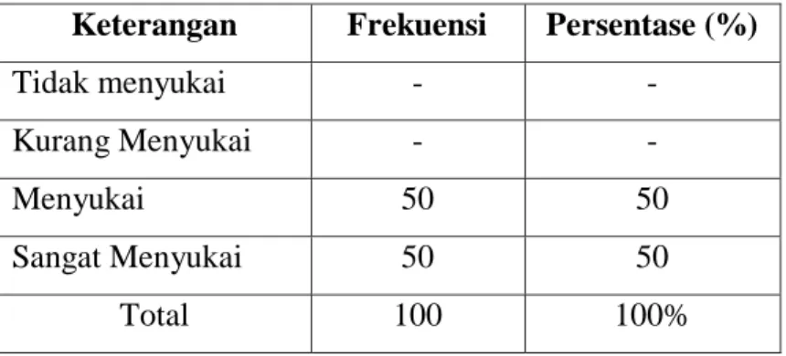 Tabel 4.11  Menyukai Penyuluhan 