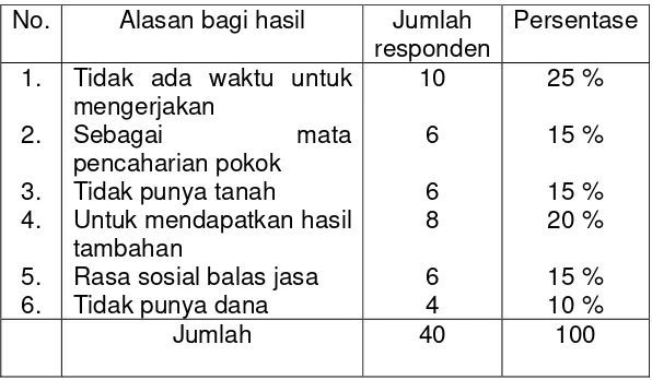 Tabel 1. Alasan dilaksanakan perjanjian bagi hasil di Kabupaten Kampar 