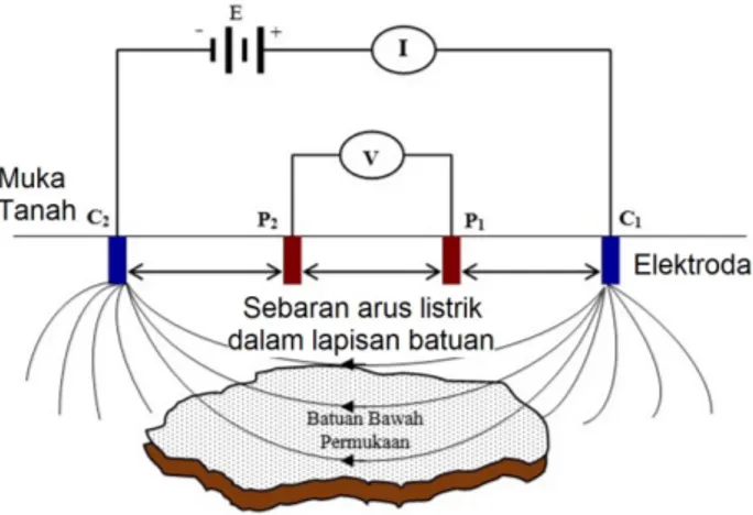 Gambar 1: Skema akuisisi data geolistrik resistivitas menggunakan konfigurasi Schlumberger.
