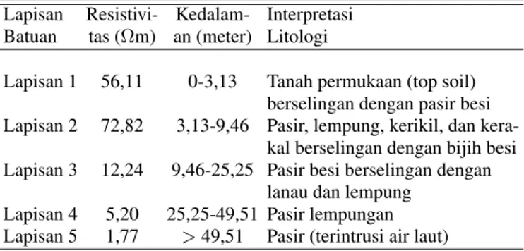 TABEL IV: Hasil interpretasi litologi batuan bawah permukaan pada titik Sch-04. (Posisi titik sounding 109,2718 ◦ BT dan 7,6873 ◦ LS)