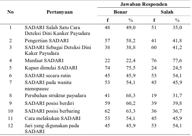 Tabel 5.4. Distribusi Frekuensi Berdasarkan Status Pernikahan Responden 