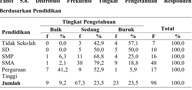 Tabel 5.8. 