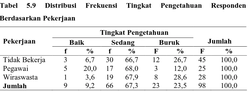 Tabel 5.9 