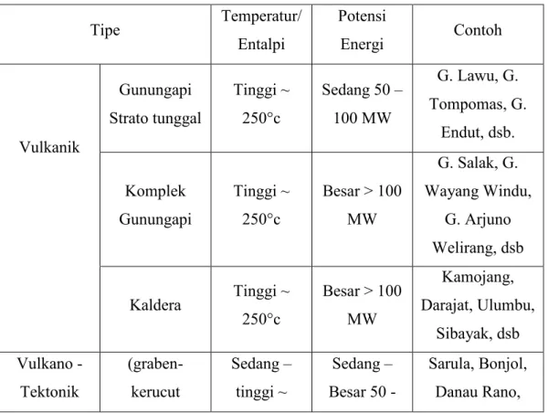 Tabel 2.1 Tipe Sistem Panas Bumi Di Indonesia Dan Estimasi Awal Potensi      Energinya   Tipe  Temperatur/  Entalpi  Potensi Energi  Contoh  Vulkanik  Gunungapi  Strato tunggal  Tinggi ~ 250°c  Sedang 50 – 100 MW  G