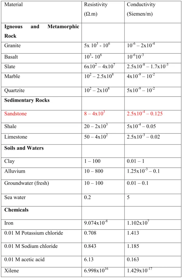 Tabel  2.3  Resistivitas  dari  beberapa  batuan  yang  umum,  mineral  dan  bahan kimia  Material  Resistivity  (Ω.m)  Conductivity (Siemen/m) 