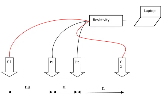 Gambar 3.2 Skema Pengambilan Data Menggunakan Metode Resistivity Konfigurasi Wenner-Schlumberger 