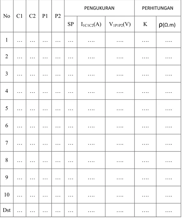 Tabel 3.1 Hasil pengukuran injeksi arus (I) dan tegangan (V)   No  C1  C2  P1  P2  PENGUKURAN  PERHITUNGAN  SP  I 1C1C2 (A)  V 1P1P2 (V)  Κ  ρ (Ω.m)  1  …  …  …  …  …  …