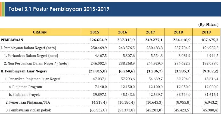 Tabel 3.2 Batas Maksimal Pinjaman Luar Negeri 2015-2019  