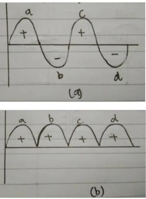 Gambar 2.3 dioda satu gelombang  (a) bentuk sinyal input (b) bentuk sinyal output 