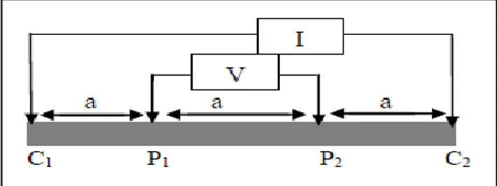 Gambar 1. Susunan elektroda konfigurasi Wenner Alpha  Beda potensial yang terukur akibat arus listrik  yang  diinjeksikan  digunakan  untuk  menghitung  resistivitas semu (  a ) dengan persamaan: 