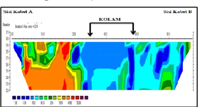 Gambar  3.  Menunjukkan  bahwa  terdapat  sebaran akuifer air tanah  dengan harga resistivitas  pengukuran yang berkisar antara 0 Ωm-16384 Ωm  dengan  kedalaman  16  meter
