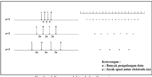 Gambar 1 Susunan elektroda konfigurasi wenner 