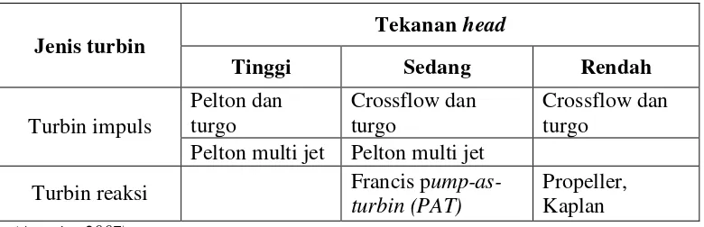 Tabel 1.  Gambaran pemakaian turbin air berdasarkan tekanan head. 