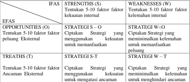 Gambar 3.1. MATRIK SWOT  IFAS 