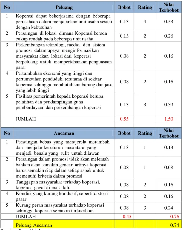 Tabel 5.3. FAKTOR EKSTERNAL
