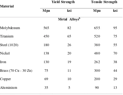 Tabel 2.3.Sifat mekanis (Pada Tension) bahan untuk jenis logam paduan. 