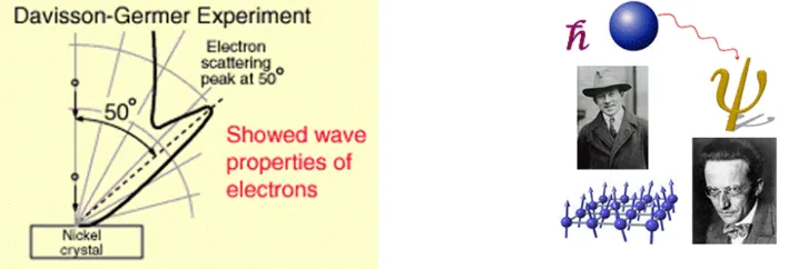 Gambar 3.  Eksperimen difraksi elektron oleh Davison-Germer [2] 