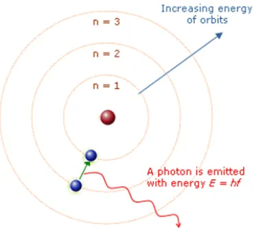 Gambar 4. Model atom Bohr [2] 