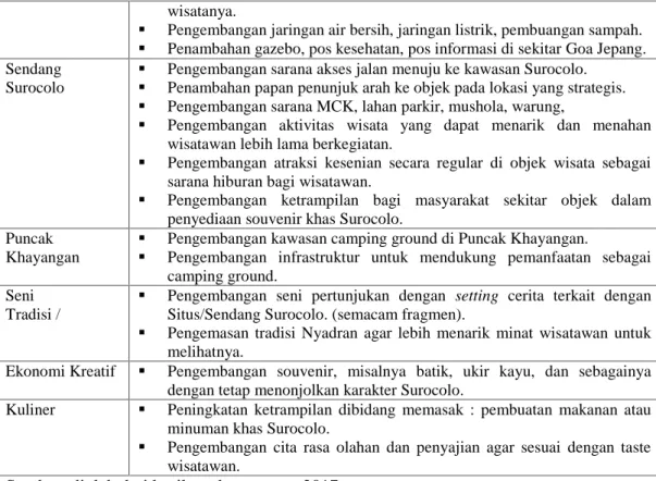 Tabel 7. Rancangan Pemberdayaan Masyarakat Desa Seloharjo (Kawasan Surocolo, Pundong)