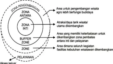 Gambar 2. Zona Pengembangan 