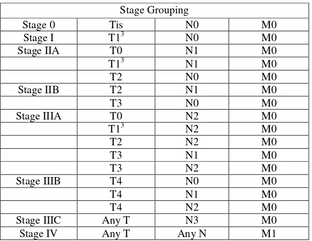 Tabel 2.2. Kombinasi TNM ke dalam Stage Grouping (Giuliano, 2008). 