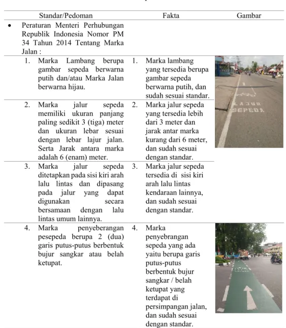 Tabel 6. Marka Jalur Sepeda di Kota Pontianak 