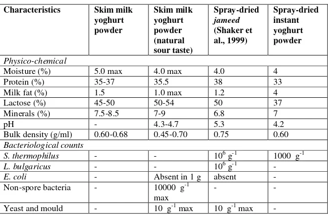 Table 6 Physico-chemical and microbiogical characteristics of different types 