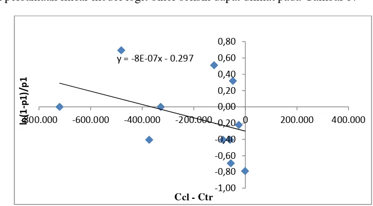 Grafik persamaan linear model logit biner selisih dapat dilihat pada Gambar 3. 
