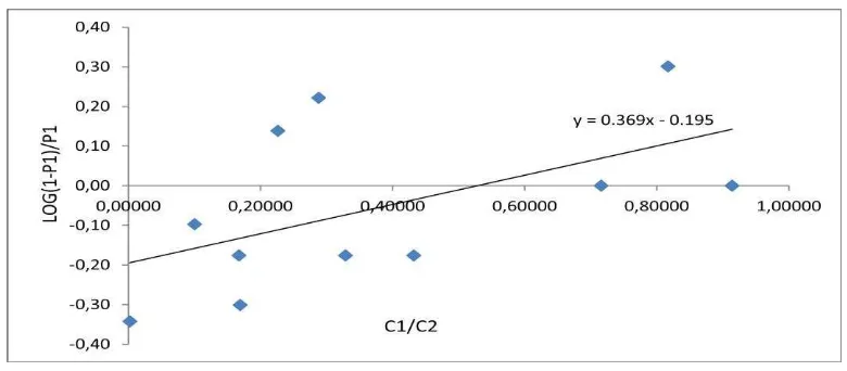 Gambar 5. Grafik persamaan regresi linear 