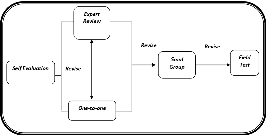 Figure 1. The Flow Design of formative evaluation (Tessmer, 1993: 16) 