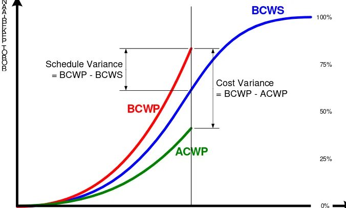 Gambar 2.4  Hubungan antara BCWP,BCWS dan ACWP 
