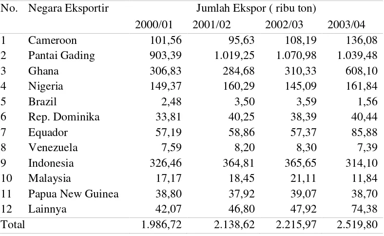 Tabel 2. Negara eksportir biji kakao.