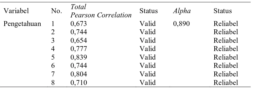Tabel 4.1. Hasil uji validitas dan reliabilitas angket 