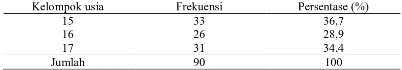 Tabel 5.1. Distribusi frekuensi karakteristik responden berdasarkan usia. 