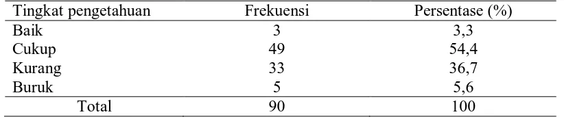 Tabel 5.3. Distribusi frekuensi hasil uji tingkat pengetahuan. 