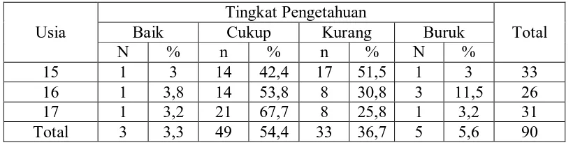 Tabel 5.4. Distribusi frekuensi hasil uji tingkat pengetahuan berdasarkan usia. 