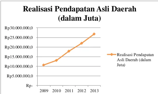 Tabel 10  Tahun  Jumlah  Wisatawan    Presentase  Kenaikkan Atau  PAD  Presentase Kenaikkan Penurunan  Jumlah  Wisatawan    Atau Penurunan PAD  2009  23.879.142  -   Rp.10.601.057,9    -  2010  24.164.600  1,18%   Rp.12.971.972,0    18,28%  2011  29.983.00