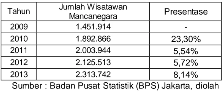 Tabel 1  Tahun  Jumlah Wisatawan 