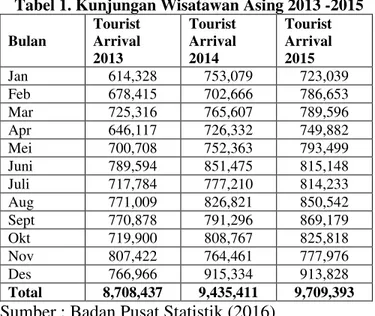 Tabel 1. Kunjungan Wisatawan Asing 2013 -2015 